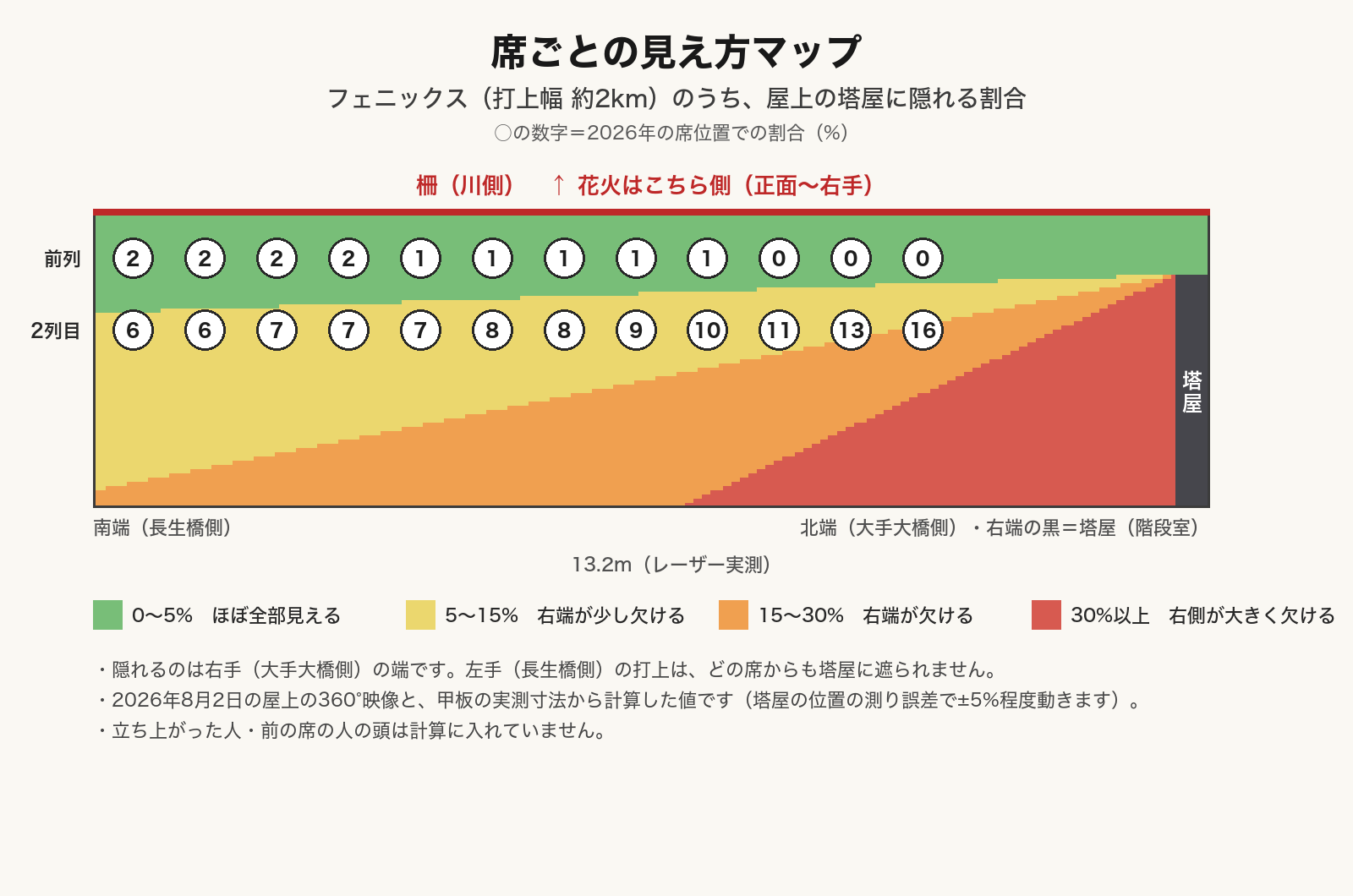 席ごとの見え方マップ。柵沿いの前列はほぼ全部見え、後ろの列ほど・北寄りの席ほど、フェニックスの右端が塔屋に隠れる。